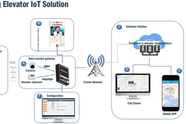 Elevator IoT Remote Monitoring Solution